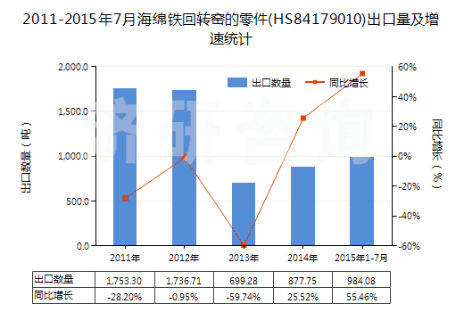 2011-2015年7月海綿鐵回轉窯的零件(HS84179010)出口量及增速統(tǒng)計